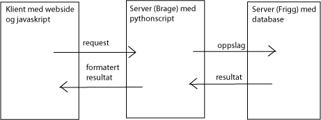 Dataflyt IFA struktur