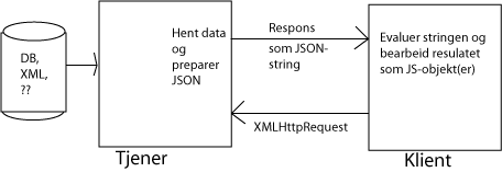 Produksjon av JSON