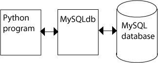Python MySQL ssh