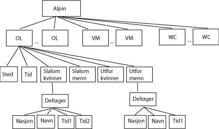 Alpinresultater ustrukturert alpin1