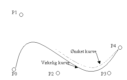 Bezier bezier_ulempe