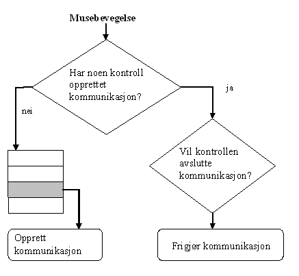 control-communication