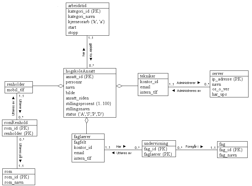 uml datamodell