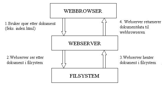 kommunikasjon browser-server